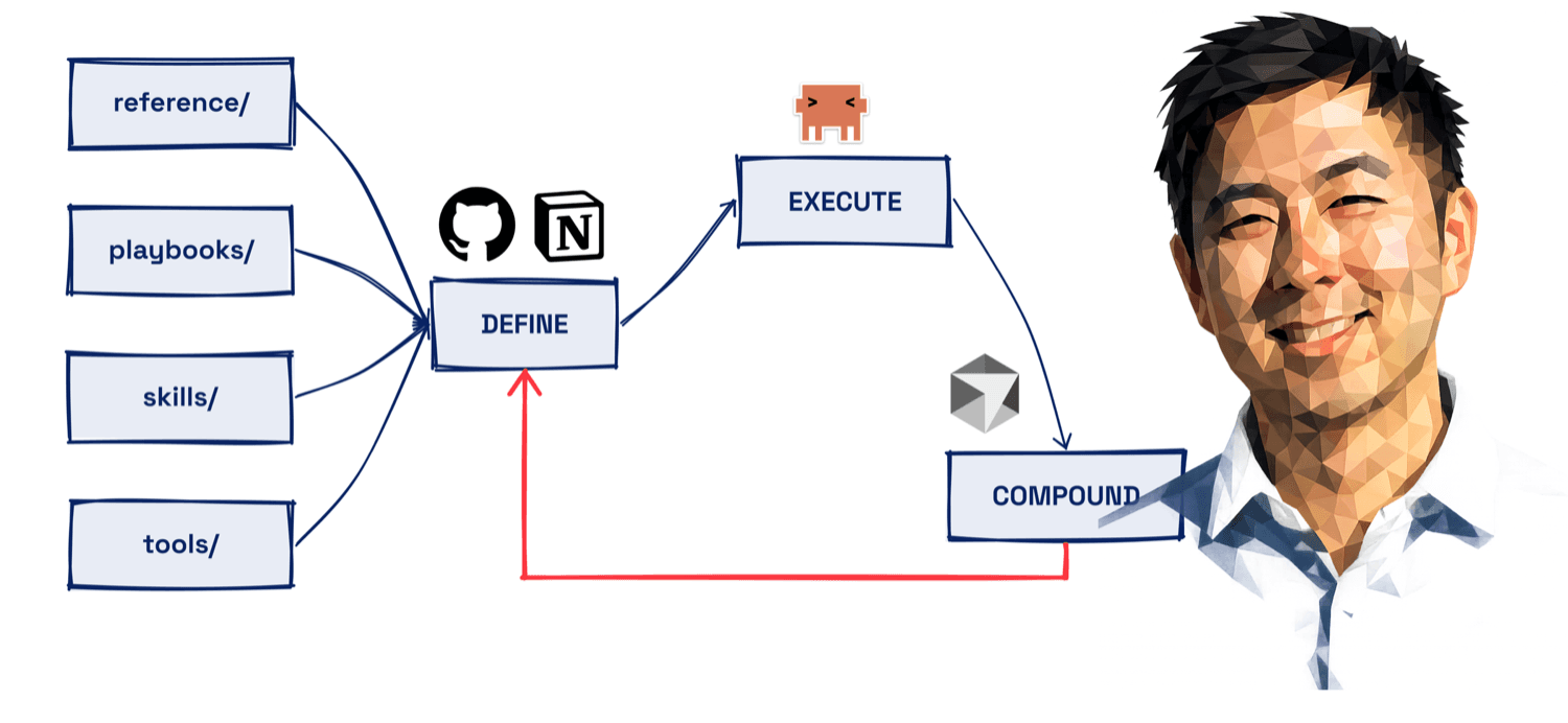 Agent-Ready Knowledge Base Starter Kit: a routing flow from reference, playbooks, skills, and tools through Define, Execute, and Compound.