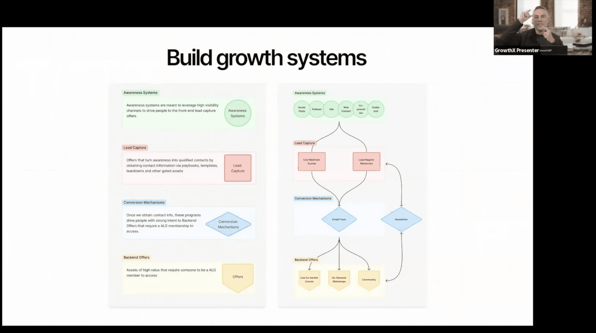 Workshop slide titled Build growth systems, showing two diagrams of awareness, lead capture, conversion mechanisms, and backend offers