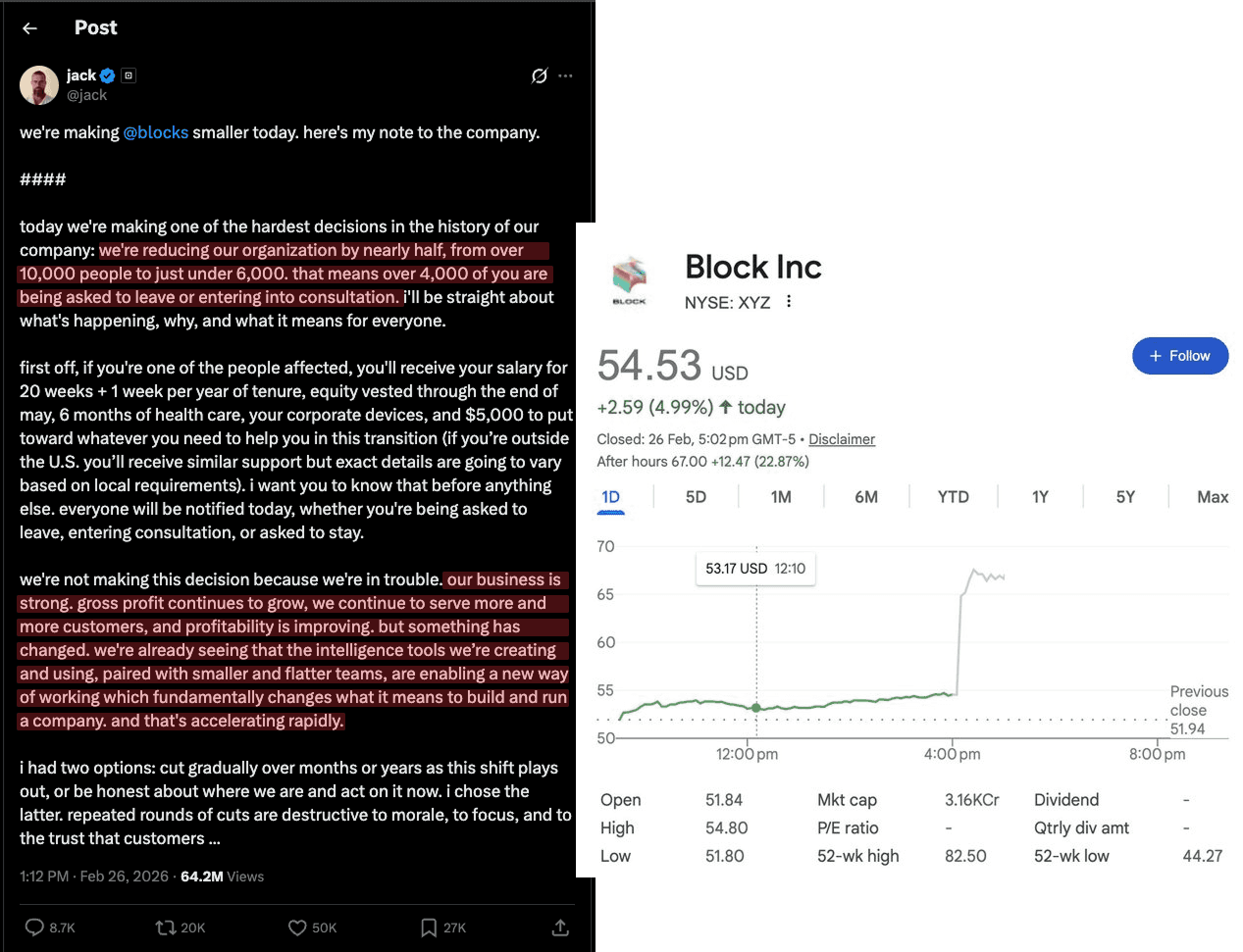 Composite image showing Jack Dorsey's February 26, 2026 X post about Block reducing its workforce and a stock chart showing Block shares rising that day.