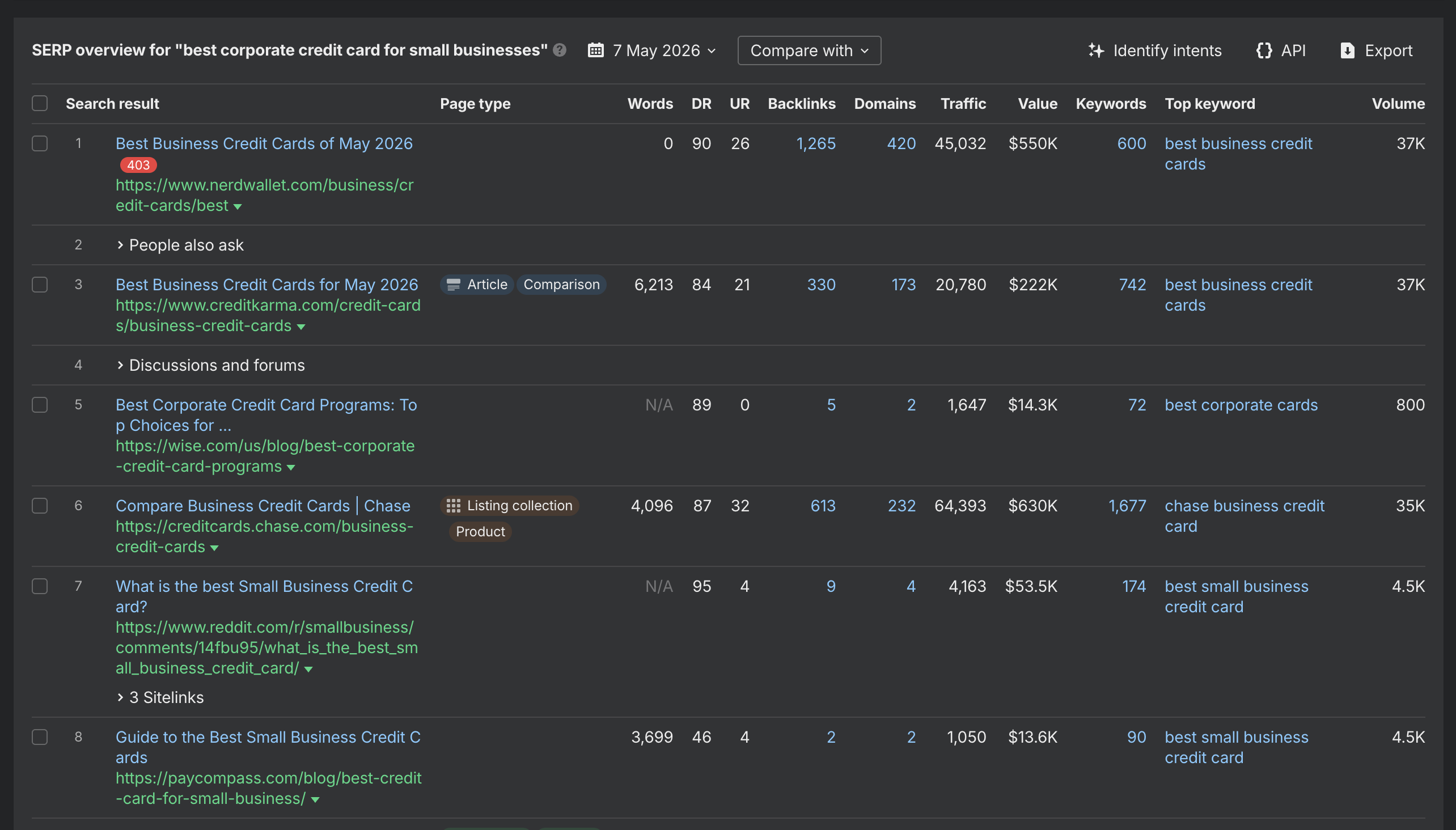 Ahrefs SERP overview for one keyword. Each URL on page one shows monthly traffic (